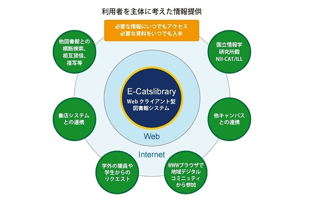 図書館システム「E-CatsLibrary」