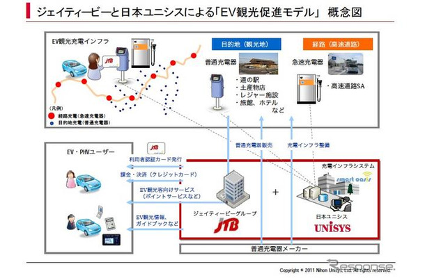 JTBと日本ユニシスの「EV観光促進モデル」概念図