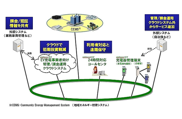 クラウド型EV充電インフラ管理サービス「emforest/EV」の全体像