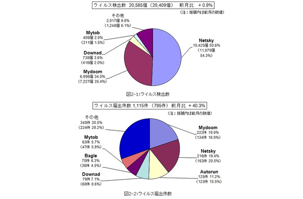 11月のウイルス検出数とウイルス届出件数