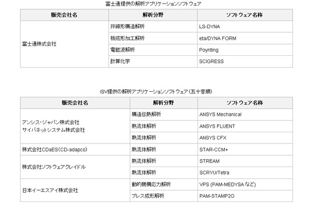 「解析プラットフォーム・サービス」上で利用する解析アプリケーションソフトウェア