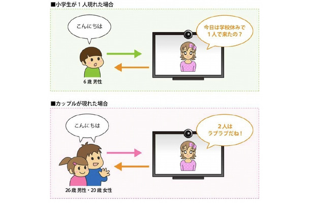 ユーザの人数・性別・年代による応答の変化