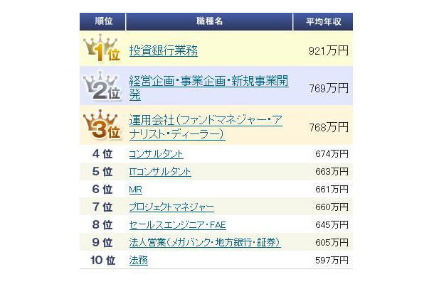 職種別平均年収ランキング