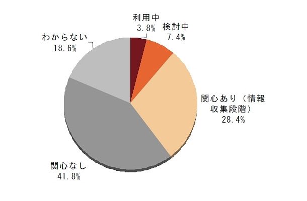 プライベートクラウド（自社クラウド基盤）の関心及び利用率（N＝447）