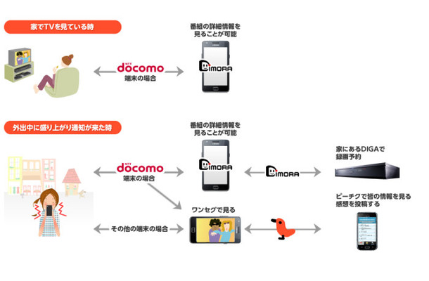 「ピーチク for Android」「番組ナビ-DiMORA-」連携イメージ