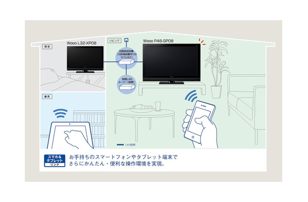 薄型テレビ「Wooo」の「スマホ＆タブレットリンク」機能のイメージ