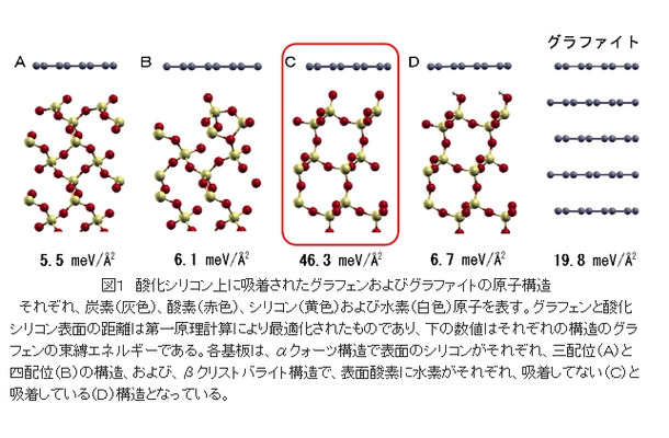 酸化シリコン上に吸着されたグラフェンおよびグラファイトの原子構造