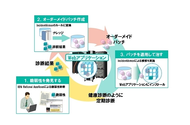 「Webアプリケーションセキュア開発ソリューション」の概要