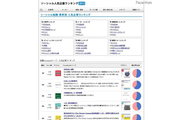 ソーシャル就職人気企業ランキング2013