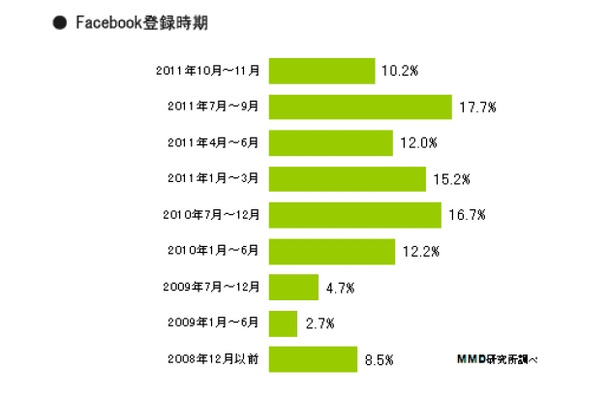 Facebook登録時期