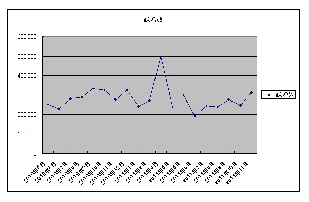 ソフトバンクの当月の純増数推移