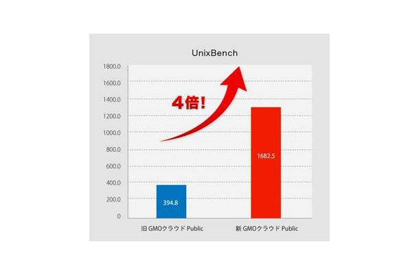 GMOクラウド、クラウドのパフォーマンスを4倍に増強・・・年内は無料提供  パフォーマンスは4倍に