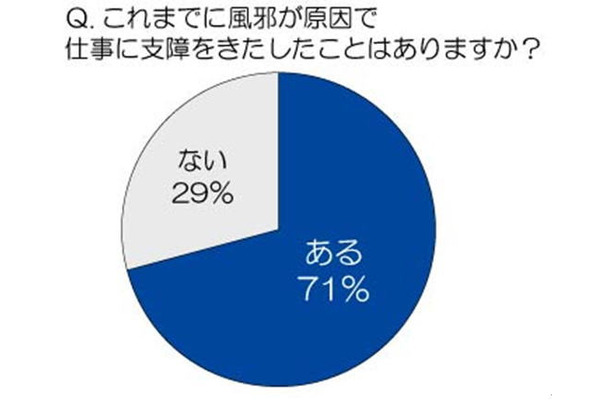 これまでに風邪が原因で仕事に支障をきたしたことはありますか？