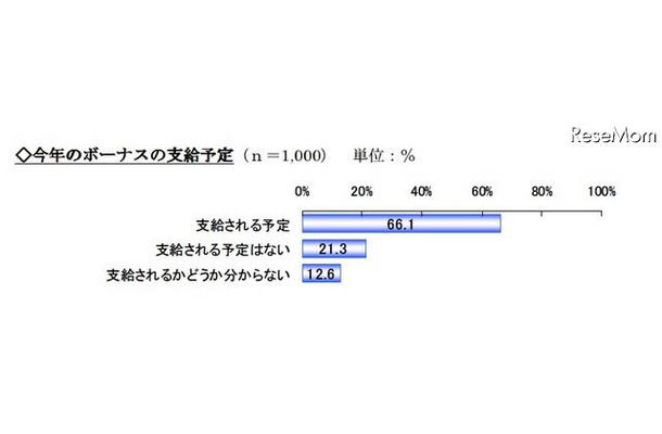 今年のボーナスの支給予定