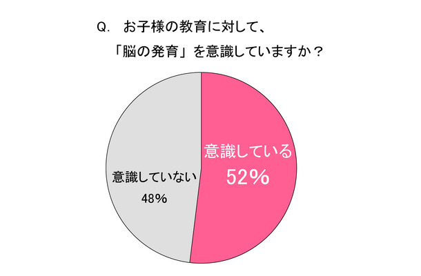 お子様の教育に対して、『脳の発育』を意識していますか？