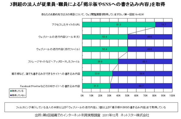 3割以上の法人が従業員によるSNS・掲示板への書き込み内容を取得