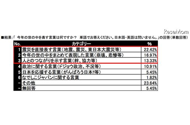 今年の世の中を表す言葉