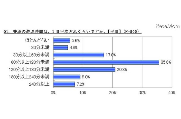 普段の遊ぶ時間は、1日平均どれくらいですか（平日）