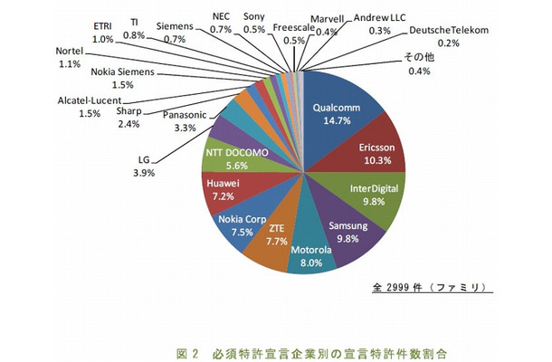 必須特許宣言企業別の宣言特許件数割合