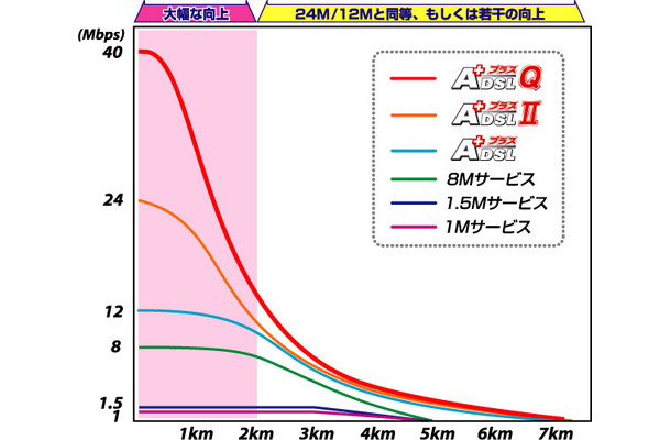 1km以内なら24Mサービスより12Mbps以上の上乗せも　—イー・アクセスのクワッドスペクトラムADSL