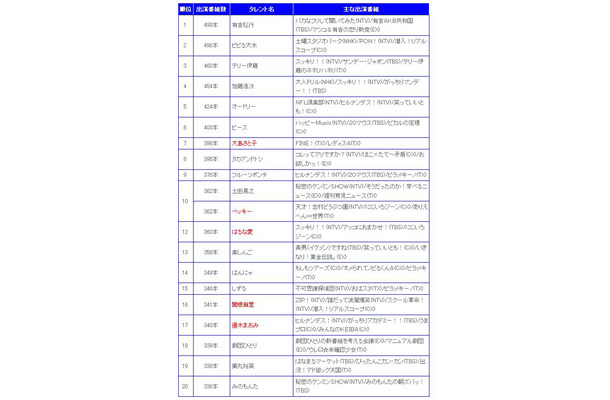 2011タレント番組出演本数ランキング