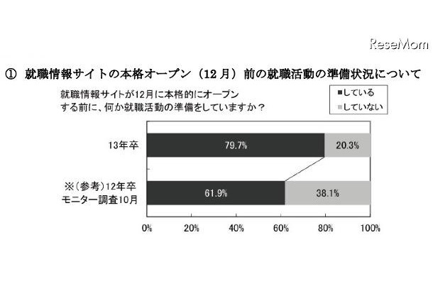 就職情報サイトの本格オープン（12月）前の就職活動の準備状況について