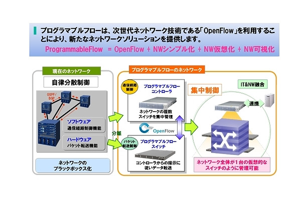 NEC「UNIVERGE PF」シリーズは「OpenFlow」をベースにした製品