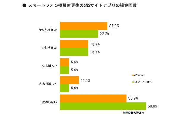 スマートフォン機種変更後のSNSサイトアプリの課金回数