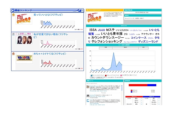 ツイッターリアルタイム分析サービス、導入第1号はフジテレビ