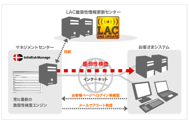 サービスの概念図