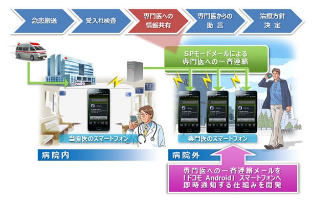 共同研究イメージ（救急時連携のフロー）