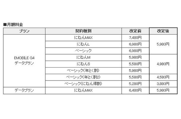 「EMOBILE G4データプラン」料金表