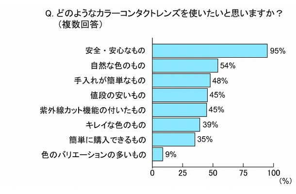 どのようなカラーコンタクトレンズを使いたいと思いますか？