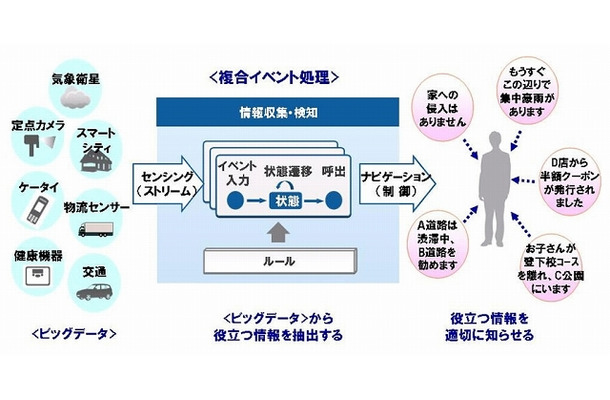 複合イベント処理の処理構造