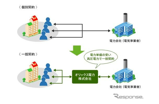 電力一括購入サービス