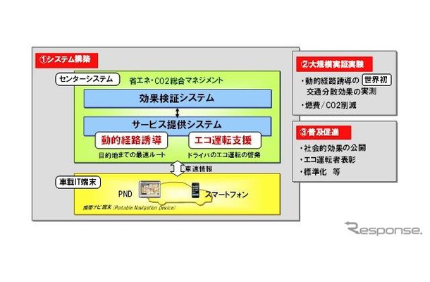 日産、北京市で交通量を分散する実証実験---PNDを使って