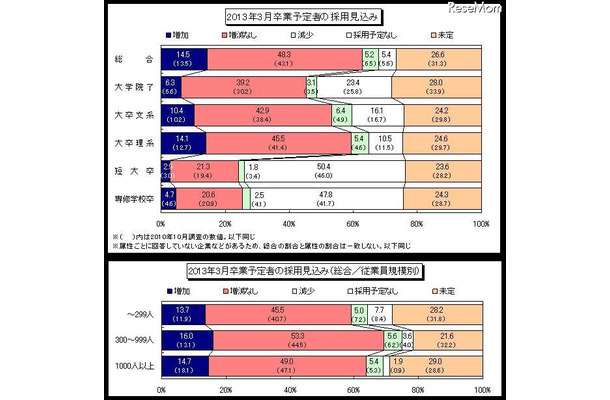 2013年3月卒業予定者の採用見込み