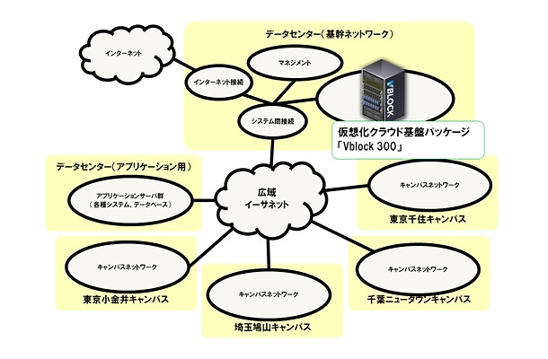 「Vblock 300」導入後のシステム概念図