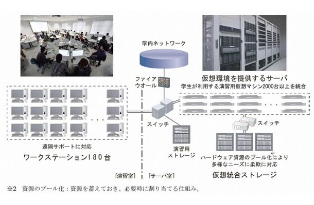 千葉工大・演習用プライベートクラウド環境の概要