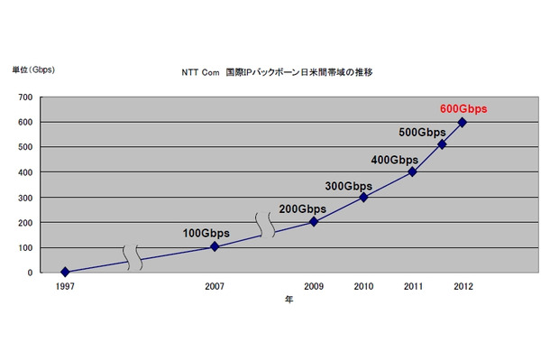 NTT Com　国際IPバックボーン日米間帯域の推移