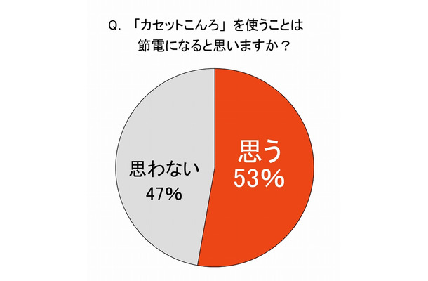 『カセットこんろ』を使うことは節電になると思いますか？