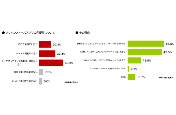 プリインストールアプリの利便性について