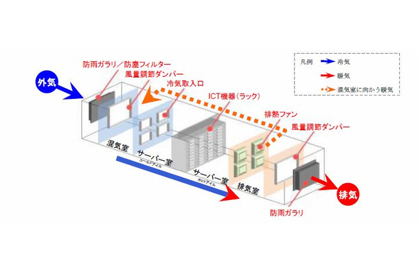 外気空調モデル