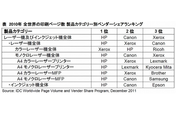 2010年 全世界の印刷ページ数 製品カテゴリー別ベンダーシェアランキング