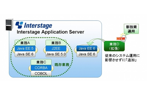 最新のJava EE 6による新規業務と既存システムを同一サーバ上に集約 