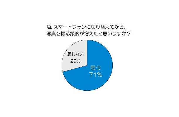 スマートフォンに切り替えてから、写真を撮る頻度が増えたと思いますか？