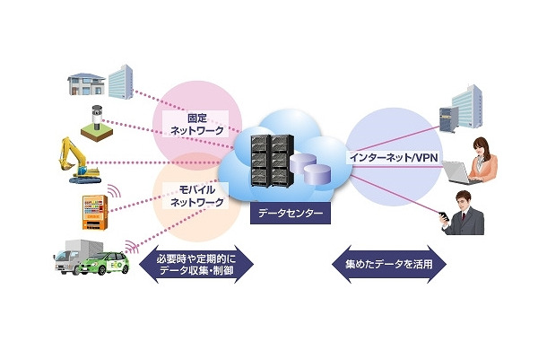 M2M（Machine to Machine）の概要