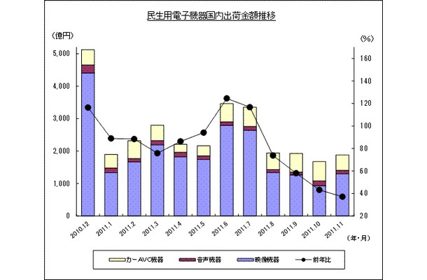 「2011年の民生電子機器国内出荷金額の推移/グラフ」（JEITA調べ）