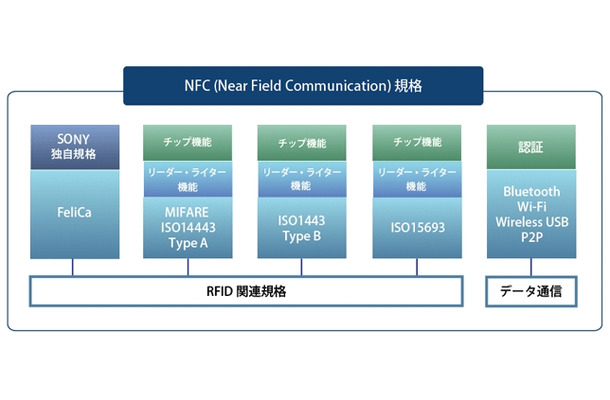 NFCの規格（トッパン・フォームズ、NFCフォーラムサイトより）