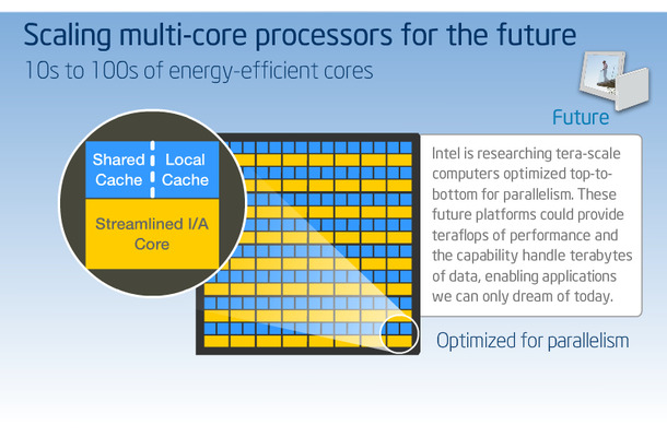 インテルのマルチコア・アーキテクチャの基本的な考え方。共有キャッシュとローカルキャッシュを持つ簡略化されたIAコアを単位として、これを多数（メニイコア）配置することでTera Scale Computingに対応しようとしている